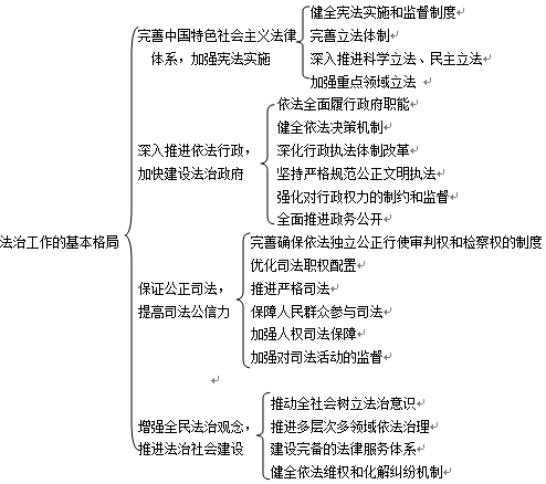 2019法考考点之法治工作的基本格局